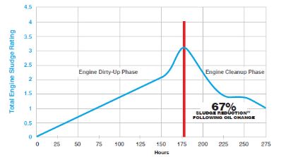 AMSOIL Synthetic Engine Oil for Classic Cars significantly reduces engine sludge.