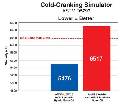 Cold-Cranking Simulator
