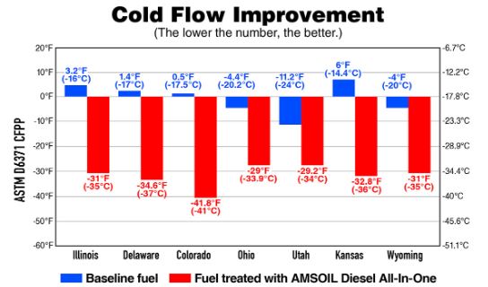 Cold Flow Improvment