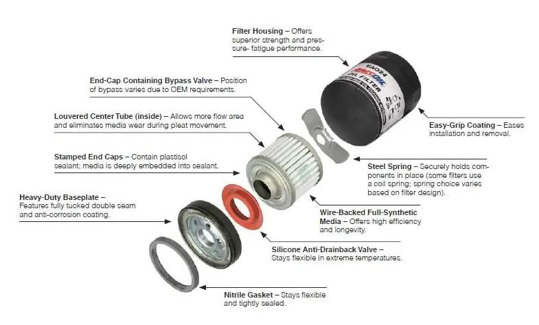 AMSOIL Filter: Less Restriction