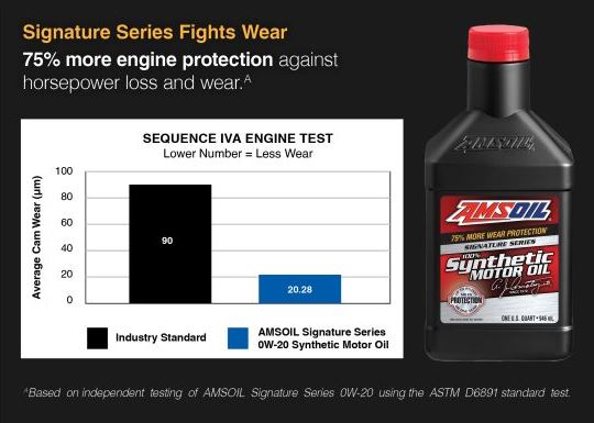 AMSOIL Signature Engine Oil Series fights wear